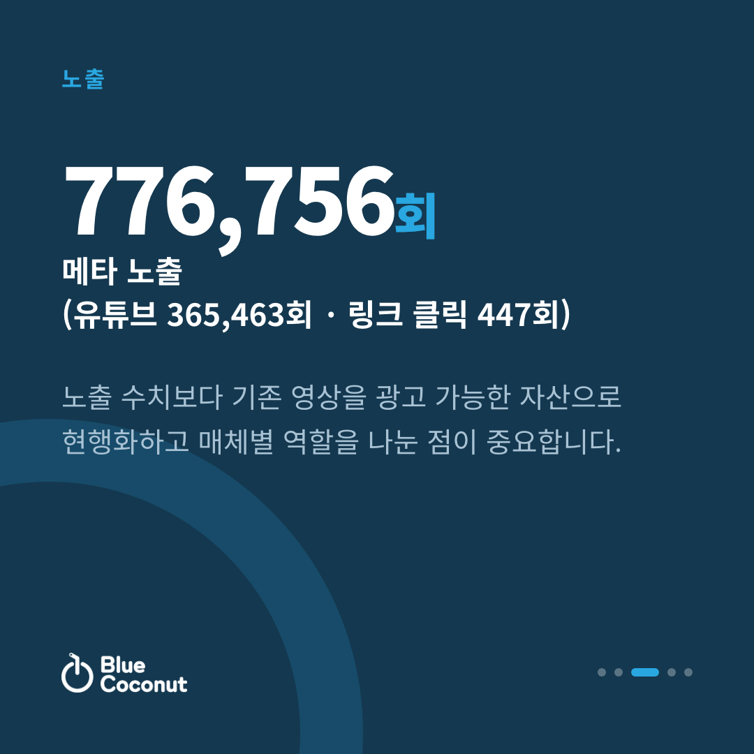 카드뉴스 3/5: 776,756회 메타 노출 (유튜브 365,463회 · 링크 클릭 447회)