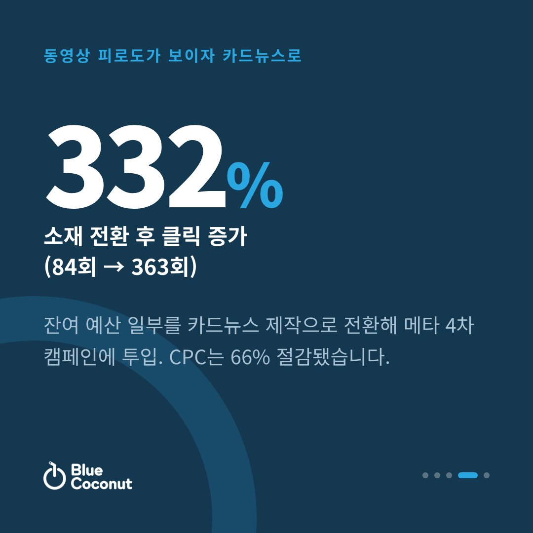 카드뉴스 4/5: 332% 소재 전환 후 클릭 증가 (84회 → 363회)