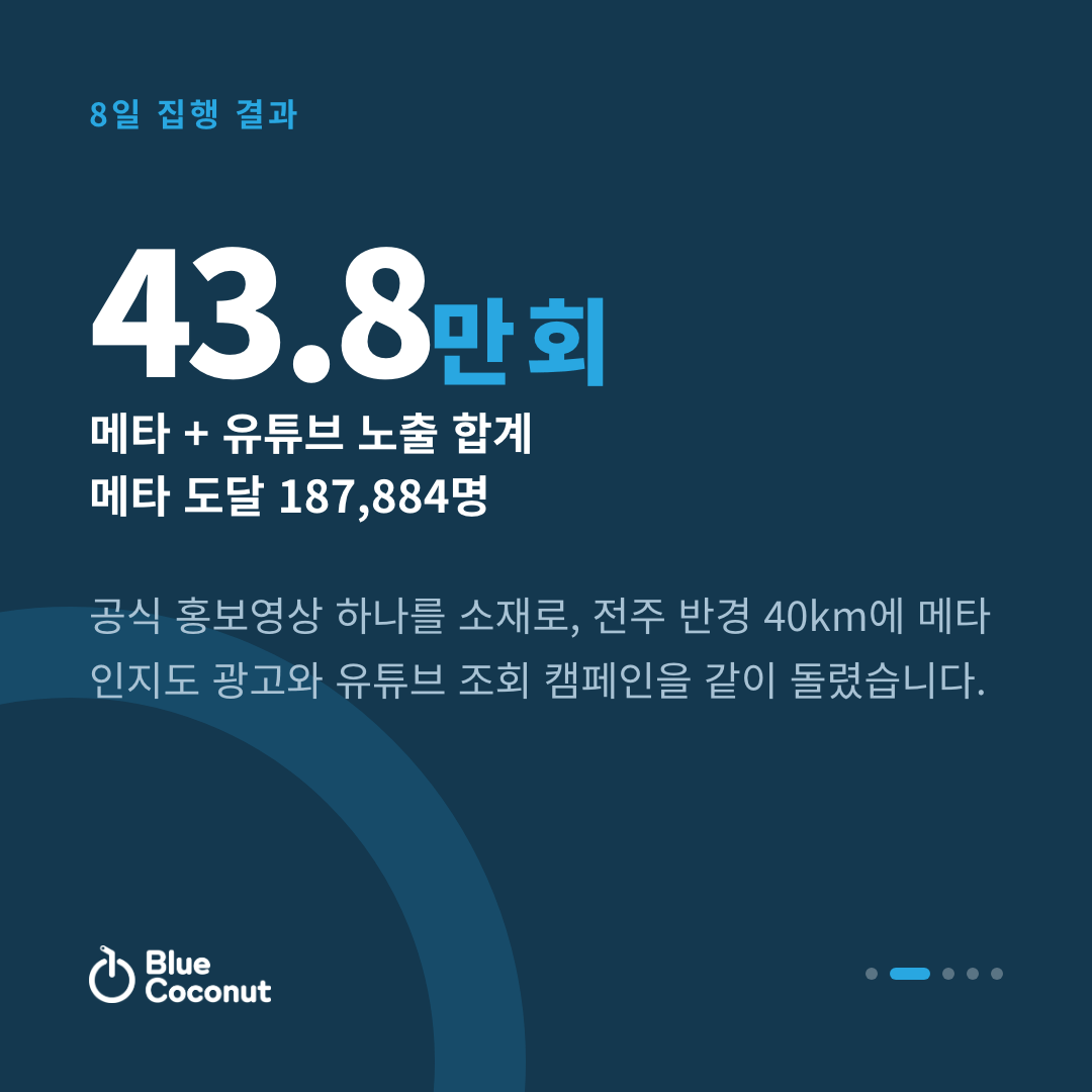 카드뉴스 2/5: 43.8만 회 메타 + 유튜브 노출 합계 메타 도달 187,884명