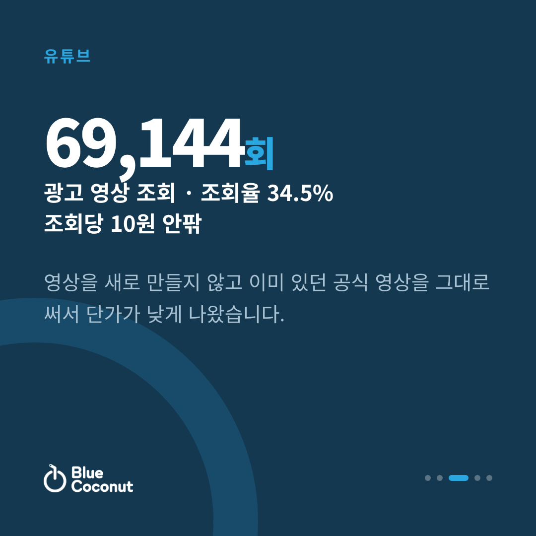 카드뉴스 3/5: 69,144회 광고 영상 조회 · 조회율 34.5% 조회당 10원 안팎