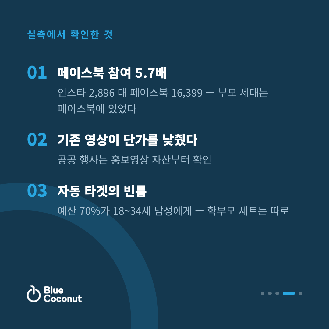 카드뉴스 4/5: 실측에서 확인한 것 — 페이스북 참여 5.7배, 기존 영상이 단가를 낮췄다, 자동 타겟의 빈틈