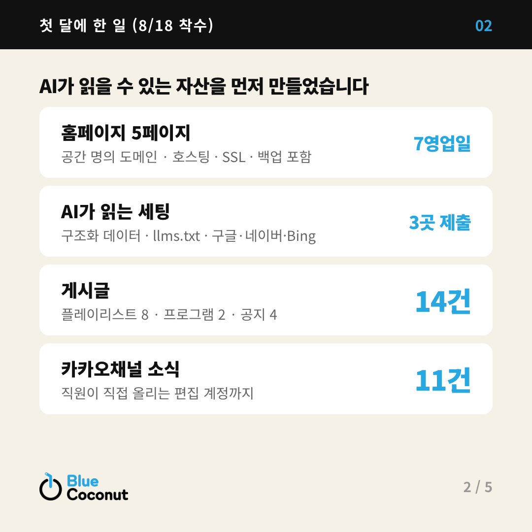 카드뉴스 2/5: AI가 읽을 수 있는 자산을 먼저 만들었습니다 — 홈페이지 5페이지 7영업일, AI가 읽는 세팅 3곳 제출, 게시글 14건, 카카오채널 소식 11건