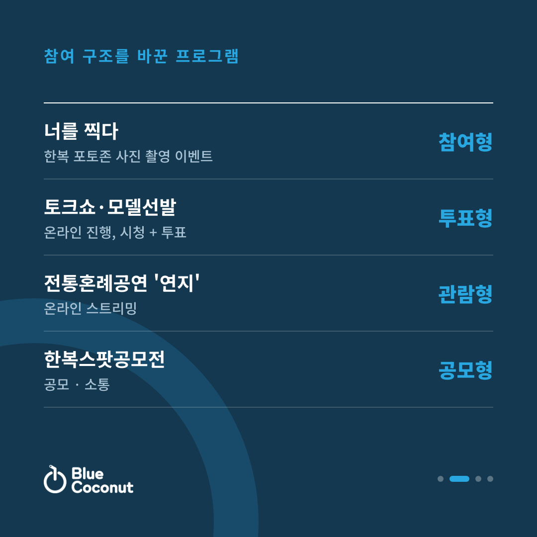 카드뉴스 2/4: 참여 구조를 바꾼 프로그램 — 너를 찍다 참여형, 토크쇼·모델선발 투표형, 전통혼례공연 '연지' 관람형, 한복스팟공모전 공모형