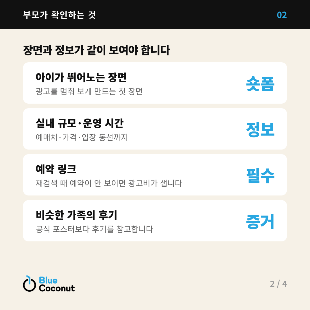 카드뉴스 2/4: 장면과 정보가 같이 보여야 합니다 — 아이가 뛰어노는 장면 숏폼, 실내 규모·운영 시간 정보, 예약 링크 필수, 비슷한 가족의 후기 증거