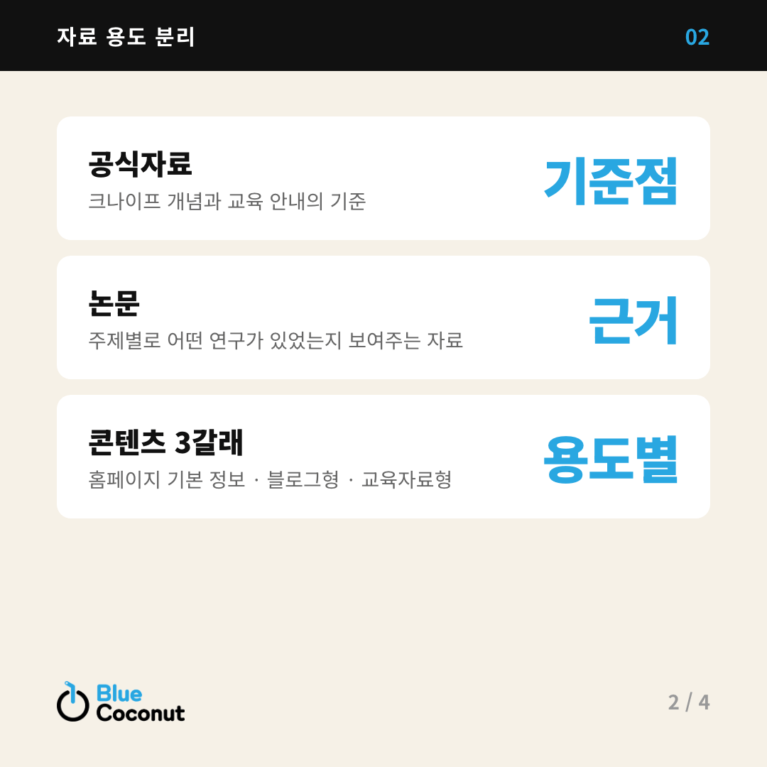 카드뉴스 2/4: 자료 용도 분리 — 공식자료 기준점, 논문 근거, 콘텐츠 3갈래 용도별