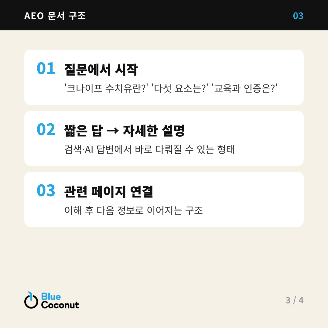 카드뉴스 3/4: AEO 문서 구조 — 질문에서 시작, 짧은 답 → 자세한 설명, 관련 페이지 연결