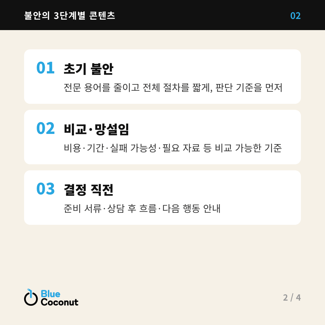 카드뉴스 2/4: 불안의 3단계별 콘텐츠 — 초기 불안, 비교·망설임, 결정 직전