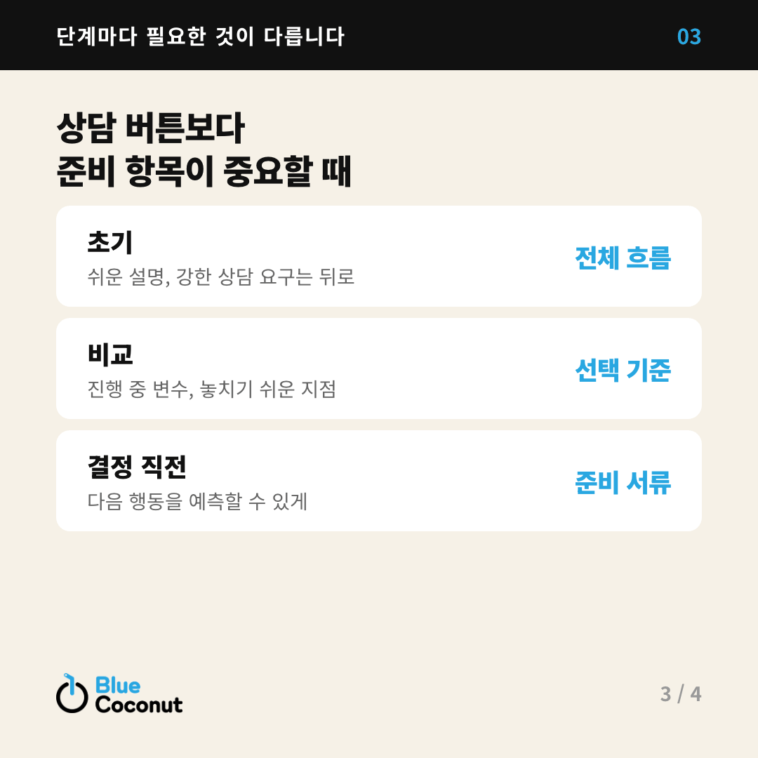 카드뉴스 3/4: 상담 버튼보다 준비 항목이 중요할 때 — 초기 전체 흐름, 비교 선택 기준, 결정 직전 준비 서류