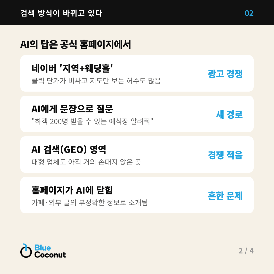 카드뉴스 2/4: AI의 답은 공식 홈페이지에서 — 네이버 '지역+웨딩홀' 광고 경쟁, AI에게 문장으로 질문 새 경로, AI 검색(GEO) 영역 경쟁 적음, 홈페이지가 AI에 닫힘 흔한 문제
