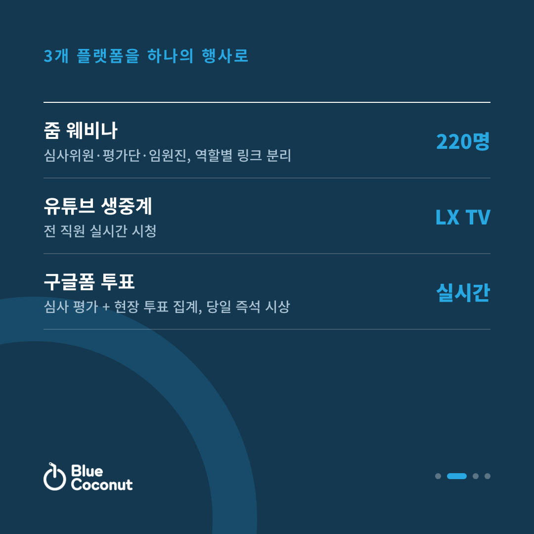 카드뉴스 2/4: 3개 플랫폼을 하나의 행사로 — 줌 웨비나 220명, 유튜브 생중계 LX TV, 구글폼 투표 실시간