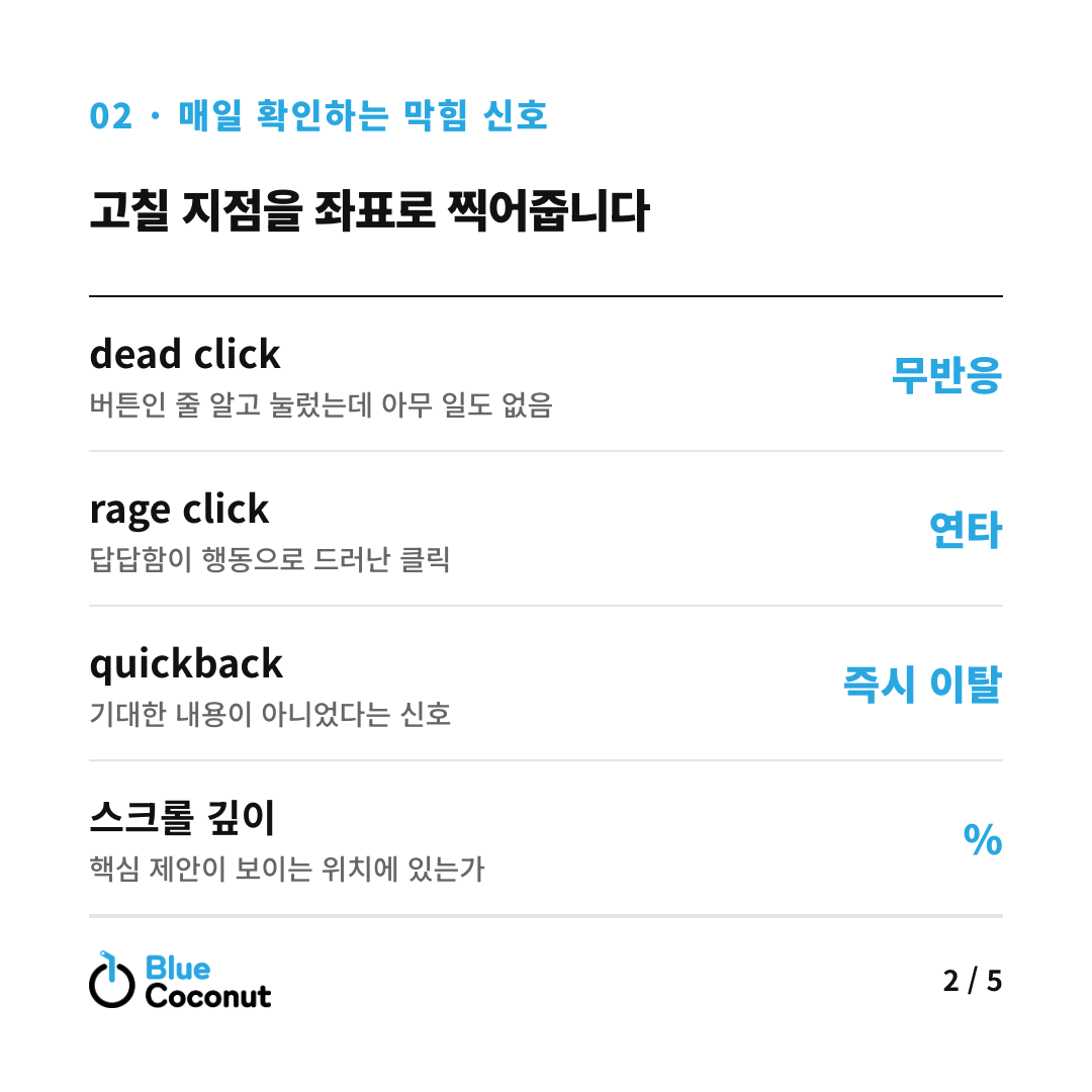 카드뉴스 2/5: 고칠 지점을 좌표로 찍어줍니다 — dead click 무반응, rage click 연타, quickback 즉시 이탈, 스크롤 깊이 %