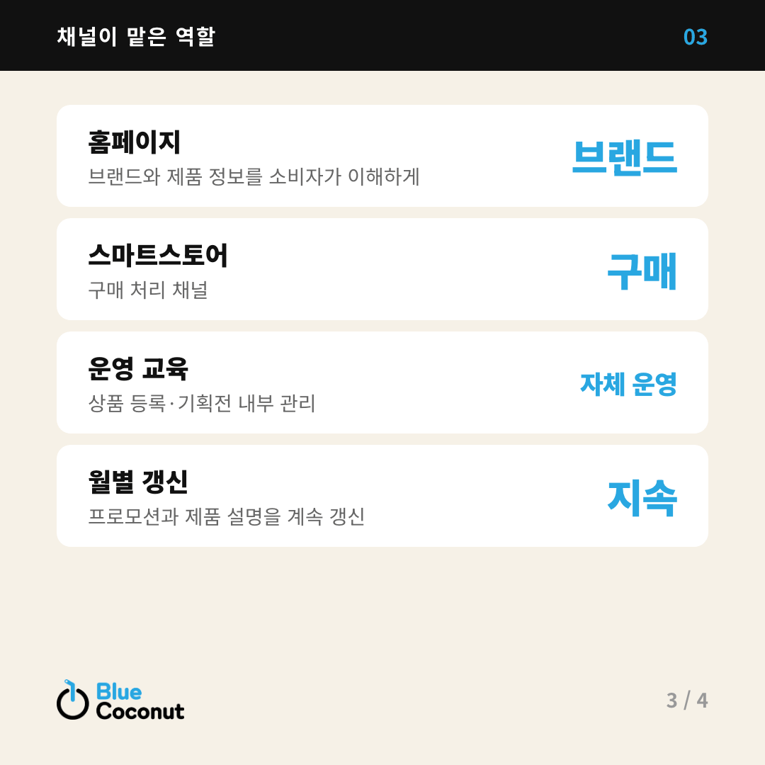 카드뉴스 3/4: 채널이 맡은 역할 — 홈페이지 브랜드, 스마트스토어 구매, 운영 교육 자체 운영, 월별 갱신 지속