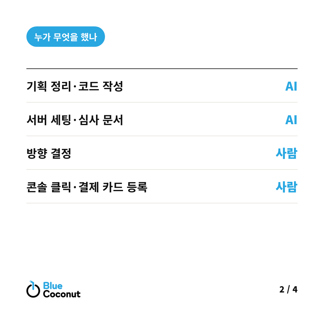 카드뉴스 2/4: 누가 무엇을 했나 — 기획 정리·코드 작성 AI, 서버 세팅·심사 문서 AI, 방향 결정 사람, 콘솔 클릭·결제 카드 등록 사람
