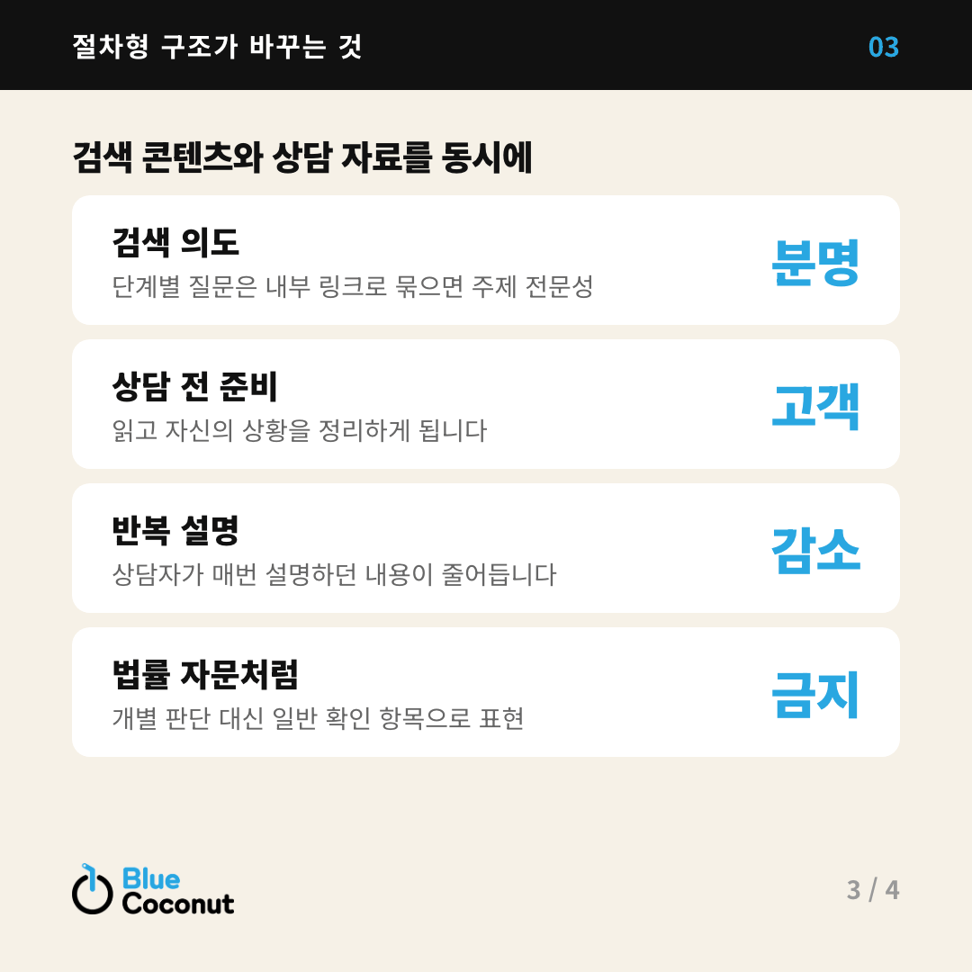 카드뉴스 3/4: 검색 콘텐츠와 상담 자료를 동시에 — 검색 의도 분명, 상담 전 준비 고객, 반복 설명 감소, 법률 자문처럼 금지
