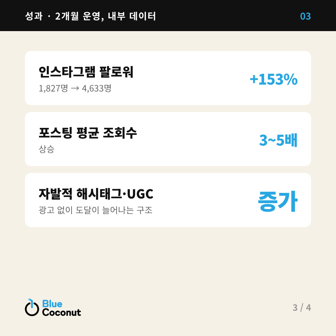 카드뉴스 3/4: 성과 · 2개월 운영, 내부 데이터 — 인스타그램 팔로워 +153%, 포스팅 평균 조회수 3~5배, 자발적 해시태그·UGC 증가