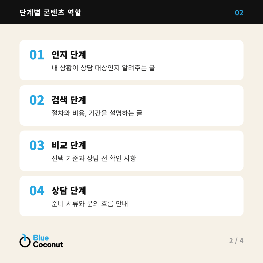카드뉴스 2/4: 단계별 콘텐츠 역할 — 인지 단계, 검색 단계, 비교 단계, 상담 단계