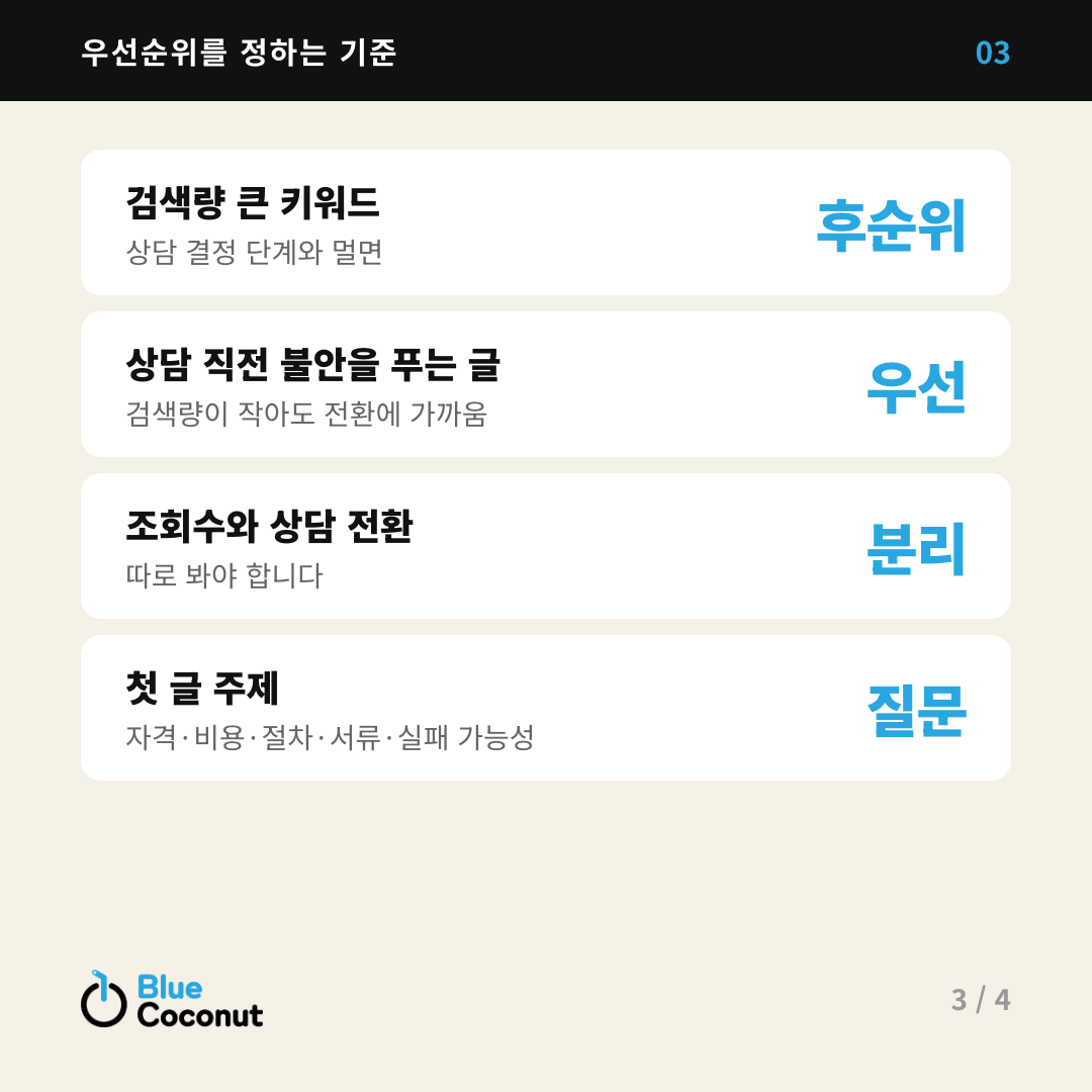 카드뉴스 3/4: 우선순위를 정하는 기준 — 검색량 큰 키워드 후순위, 상담 직전 불안을 푸는 글 우선, 조회수와 상담 전환 분리, 첫 글 주제 질문