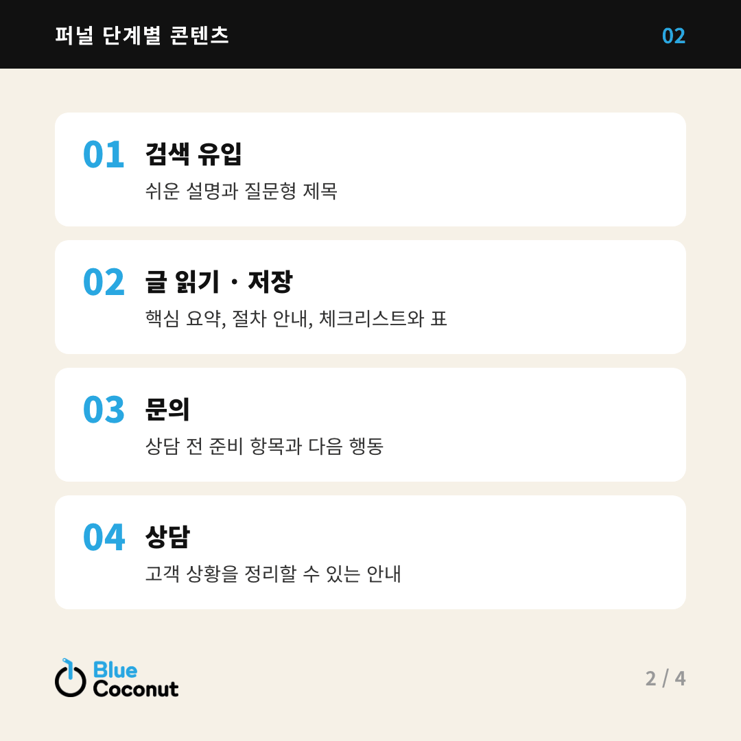 카드뉴스 2/4: 퍼널 단계별 콘텐츠 — 검색 유입, 글 읽기 · 저장, 문의, 상담