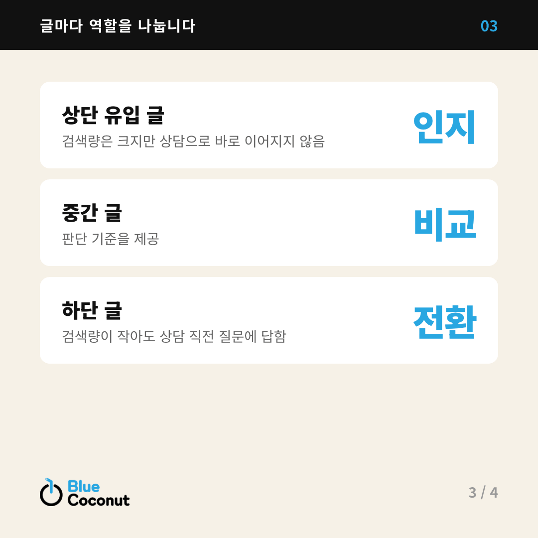카드뉴스 3/4: 글마다 역할을 나눕니다 — 상단 유입 글 인지, 중간 글 비교, 하단 글 전환