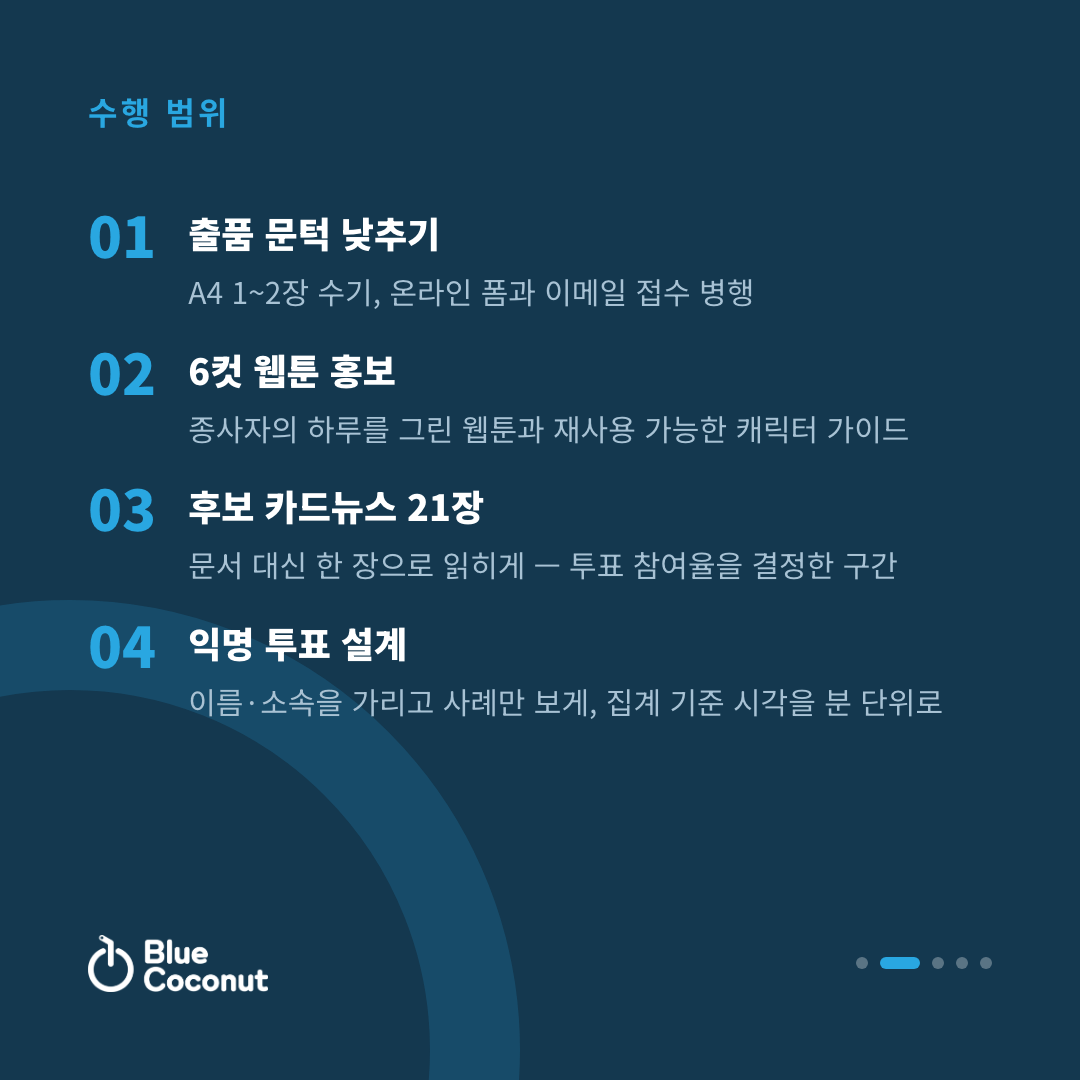 카드뉴스 2/5: 수행 범위 — 출품 문턱 낮추기, 6컷 웹툰 홍보, 후보 카드뉴스 21장, 익명 투표 설계