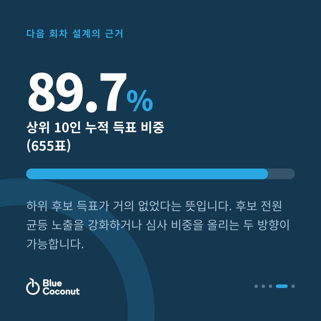 카드뉴스 4/5: 89.7% 상위 10인 누적 득표 비중 (655표)