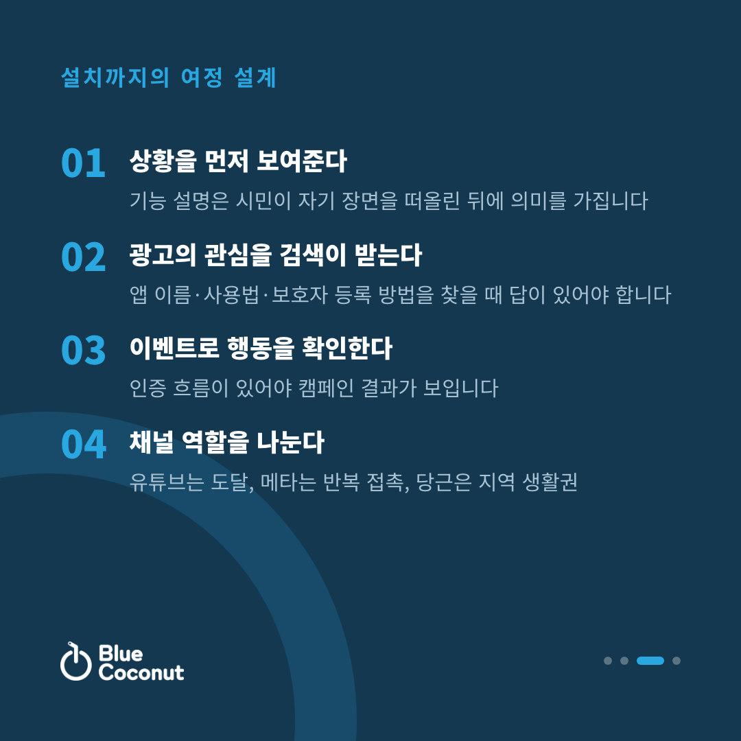 카드뉴스 3/4: 설치까지의 여정 설계 — 상황을 먼저 보여준다, 광고의 관심을 검색이 받는다, 이벤트로 행동을 확인한다, 채널 역할을 나눈다