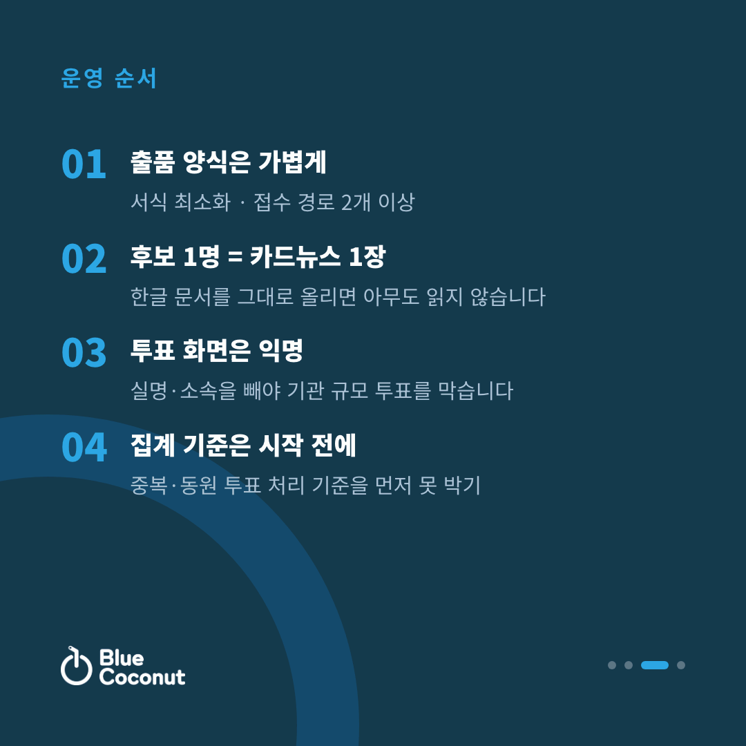 카드뉴스 3/4: 운영 순서 — 출품 양식은 가볍게, 후보 1명 = 카드뉴스 1장, 투표 화면은 익명, 집계 기준은 시작 전에