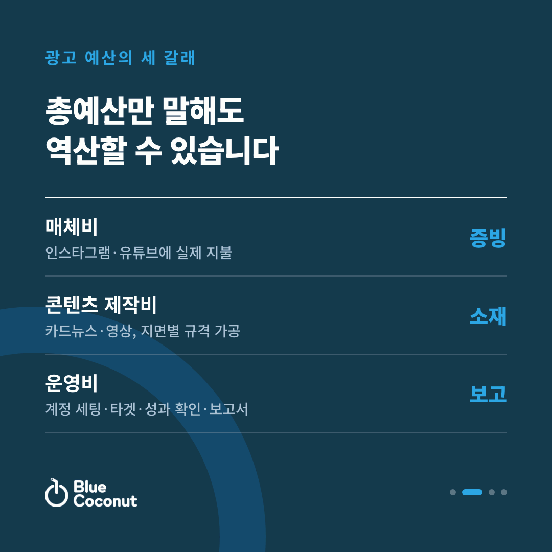 카드뉴스 2/4: 총예산만 말해도 역산할 수 있습니다 — 매체비 증빙, 콘텐츠 제작비 소재, 운영비 보고