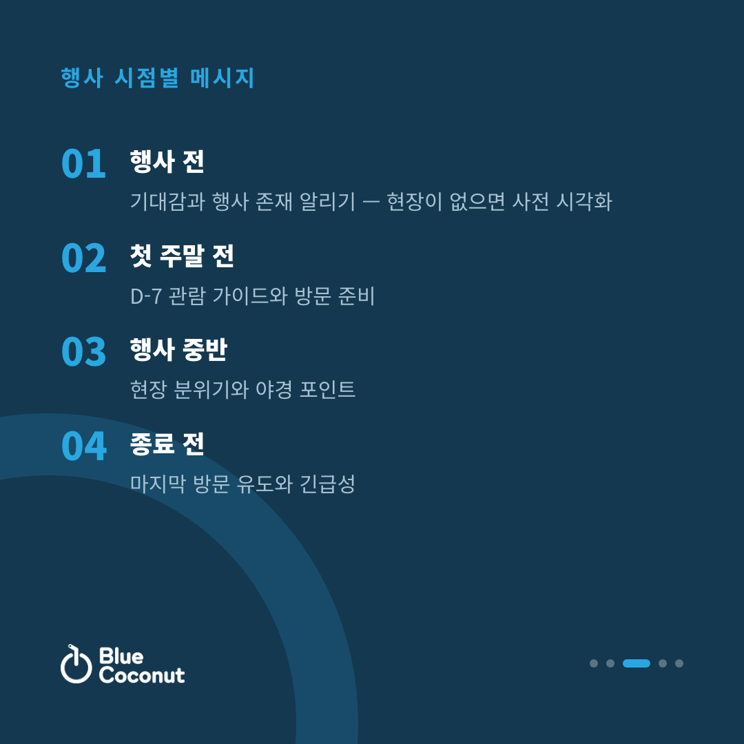 카드뉴스 3/5: 행사 시점별 메시지 — 행사 전, 첫 주말 전, 행사 중반, 종료 전