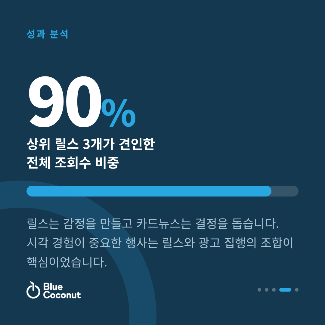 카드뉴스 4/5: 90% 상위 릴스 3개가 견인한 전체 조회수 비중