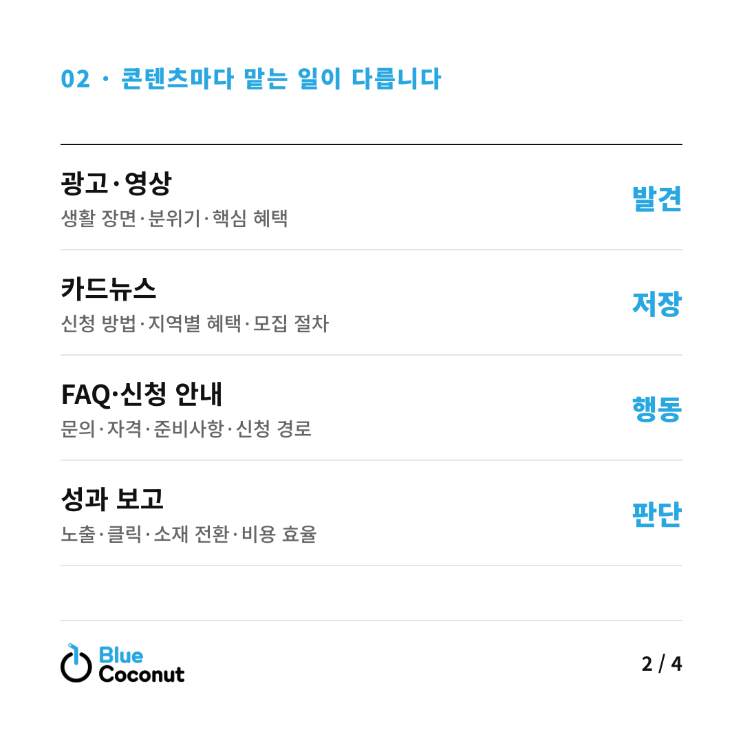 카드뉴스 2/4: 콘텐츠마다 맡는 일이 다릅니다 — 광고·영상 발견, 카드뉴스 저장, FAQ·신청 안내 행동, 성과 보고 판단