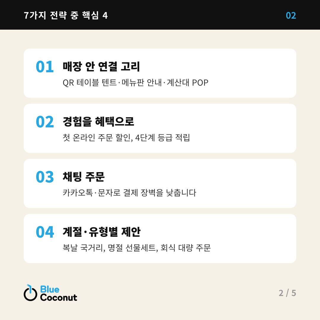 카드뉴스 2/5: 7가지 전략 중 핵심 4 — 매장 안 연결 고리, 경험을 혜택으로, 채팅 주문, 계절·유형별 제안
