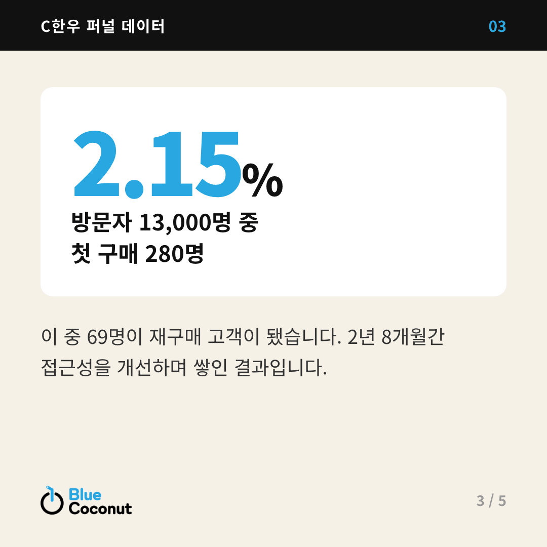 카드뉴스 3/5: 2.15% 방문자 13,000명 중 첫 구매 280명