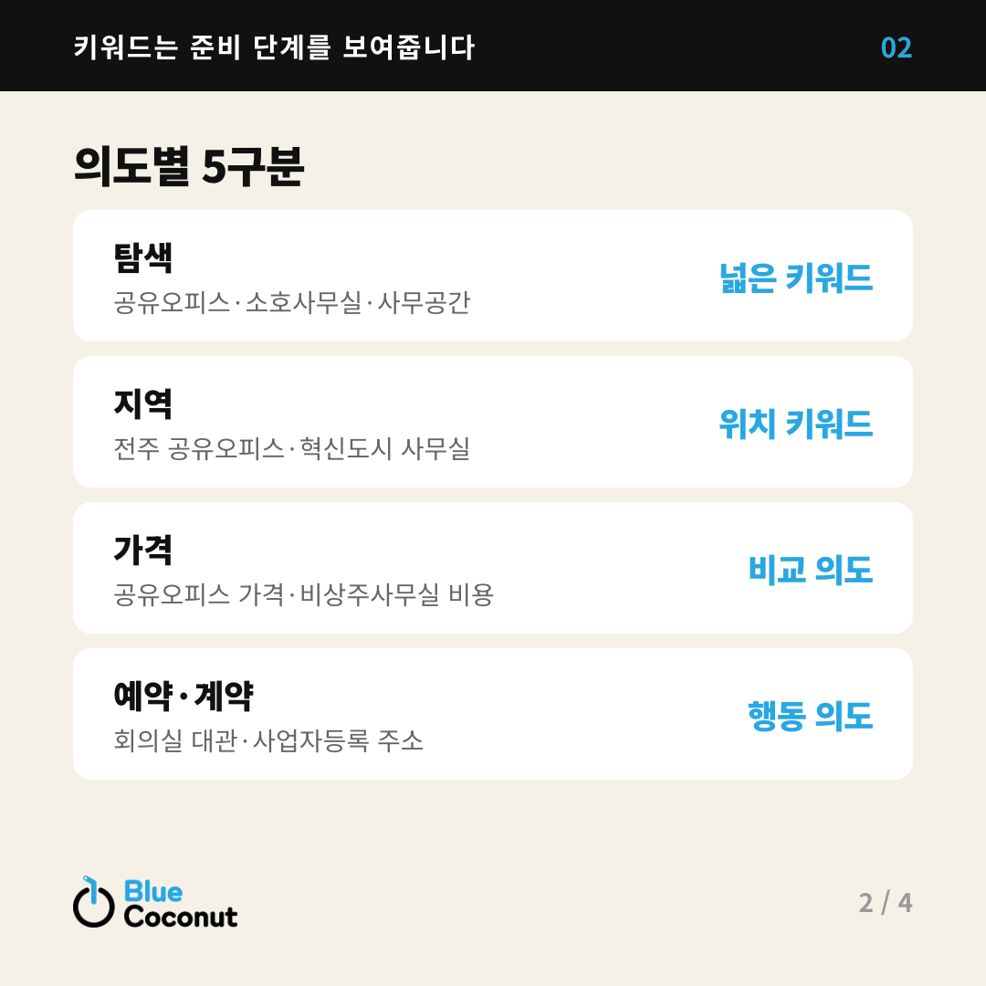 카드뉴스 2/4: 의도별 5구분 — 탐색 넓은 키워드, 지역 위치 키워드, 가격 비교 의도, 예약·계약 행동 의도
