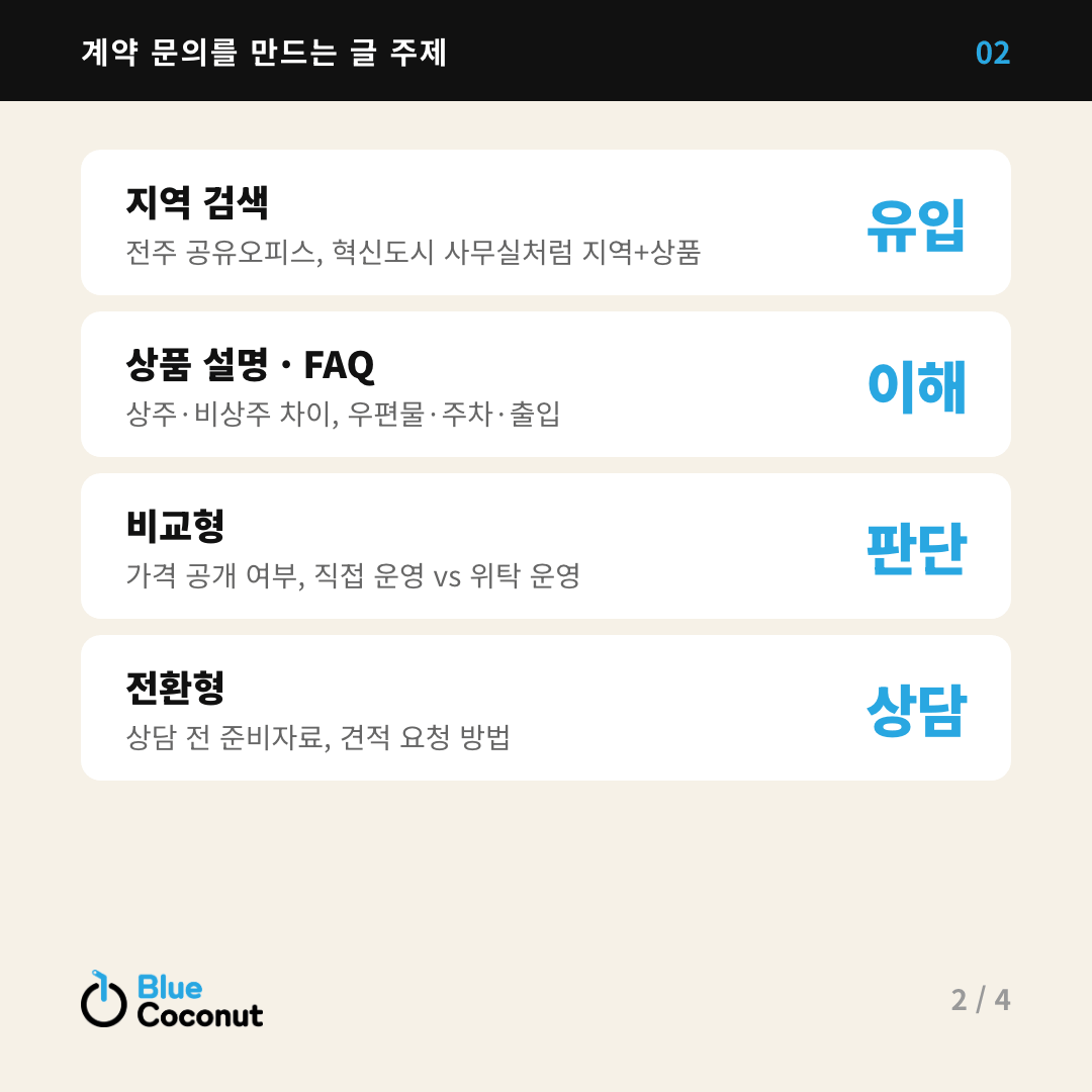 카드뉴스 2/4: 계약 문의를 만드는 글 주제 — 지역 검색 유입, 상품 설명 · FAQ 이해, 비교형 판단, 전환형 상담