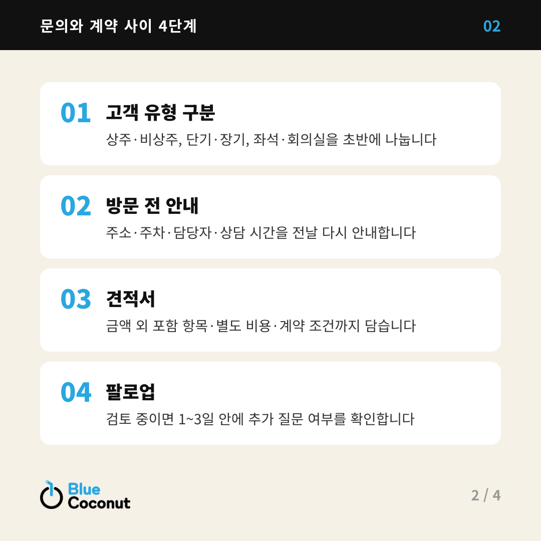 카드뉴스 2/4: 문의와 계약 사이 4단계 — 고객 유형 구분, 방문 전 안내, 견적서, 팔로업
