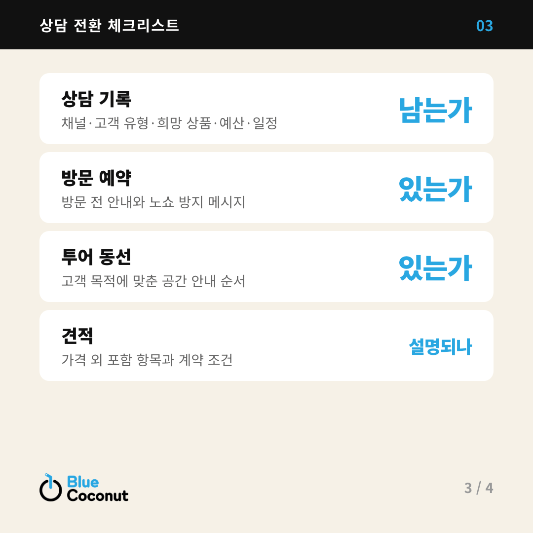 카드뉴스 3/4: 상담 전환 체크리스트 — 상담 기록 남는가, 방문 예약 있는가, 투어 동선 있는가, 견적 설명되나
