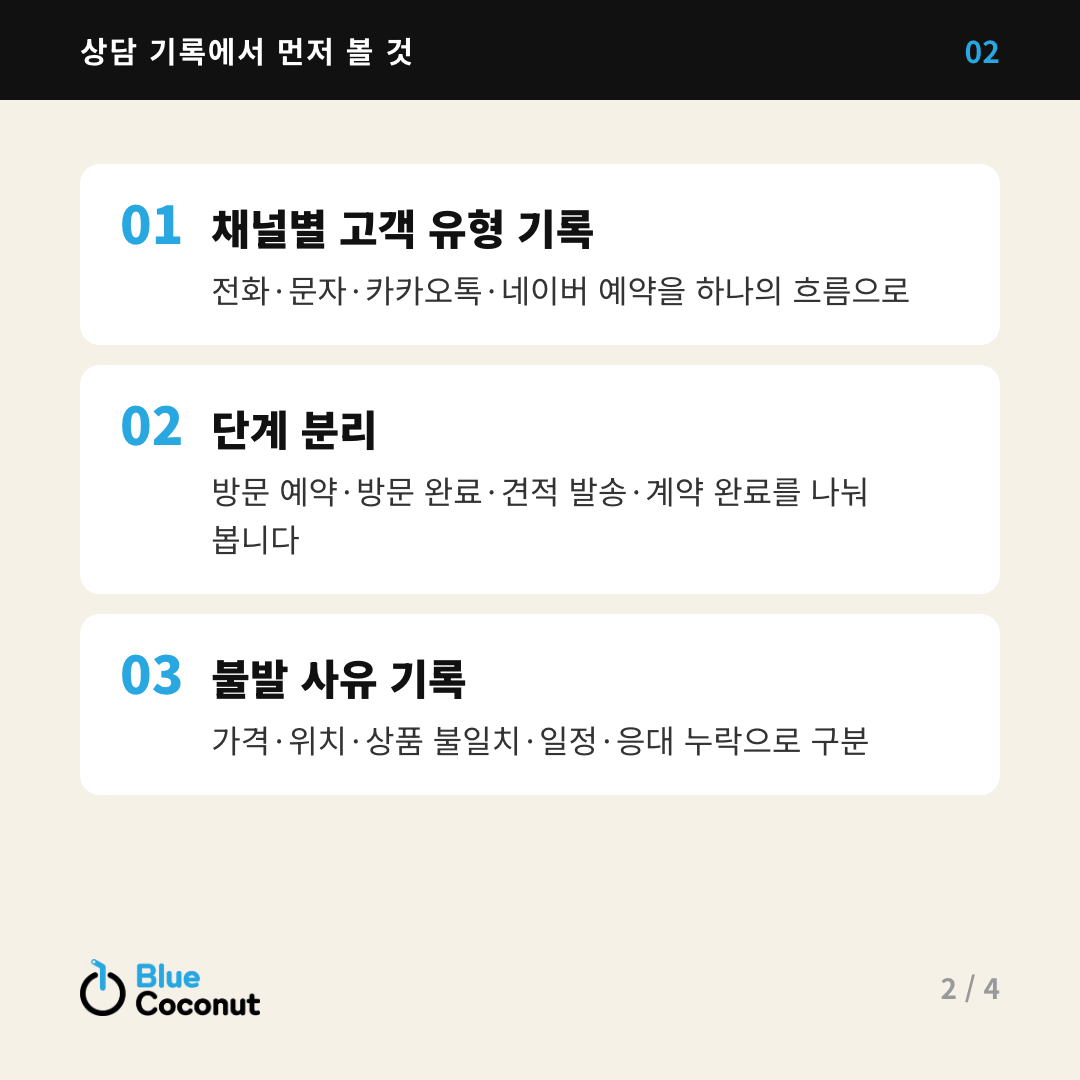 카드뉴스 2/4: 상담 기록에서 먼저 볼 것 — 채널별 고객 유형 기록, 단계 분리, 불발 사유 기록