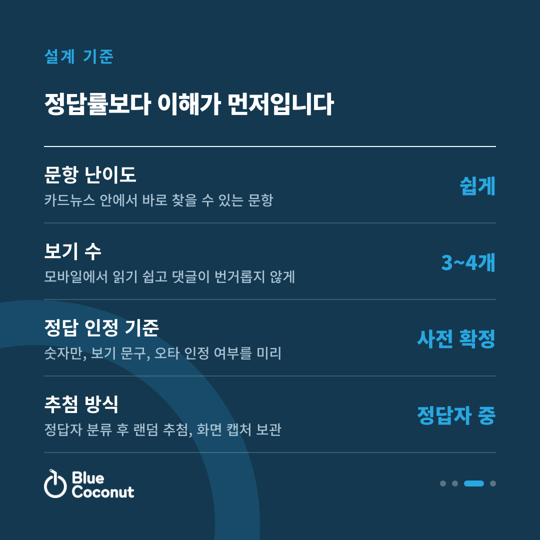 카드뉴스 3/4: 정답률보다 이해가 먼저입니다 — 문항 난이도 쉽게, 보기 수 3~4개, 정답 인정 기준 사전 확정, 추첨 방식 정답자 중