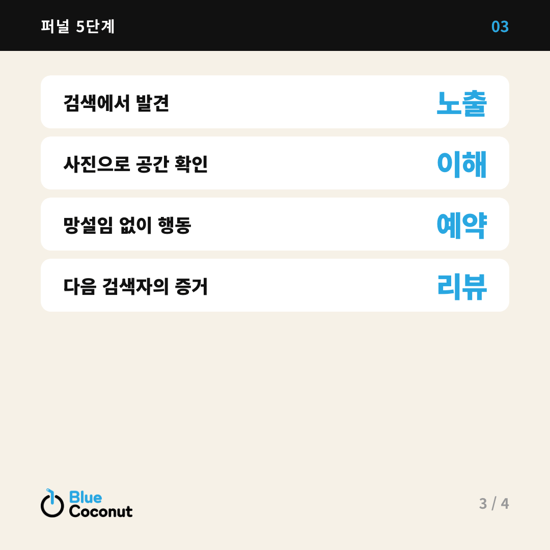 카드뉴스 3/4: 퍼널 5단계 — 검색에서 발견 노출, 사진으로 공간 확인 이해, 망설임 없이 행동 예약, 다음 검색자의 증거 리뷰
