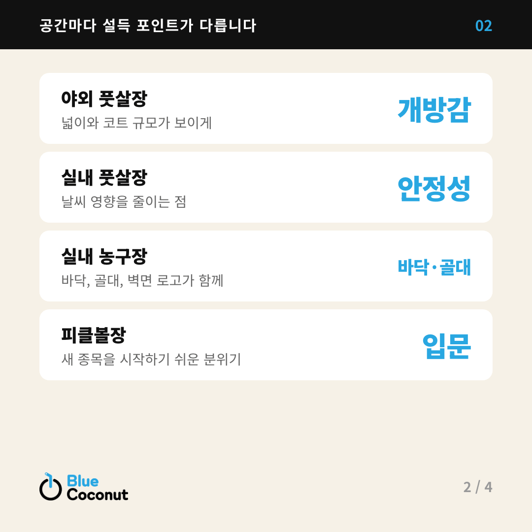 카드뉴스 2/4: 공간마다 설득 포인트가 다릅니다 — 야외 풋살장 개방감, 실내 풋살장 안정성, 실내 농구장 바닥·골대, 피클볼장 입문