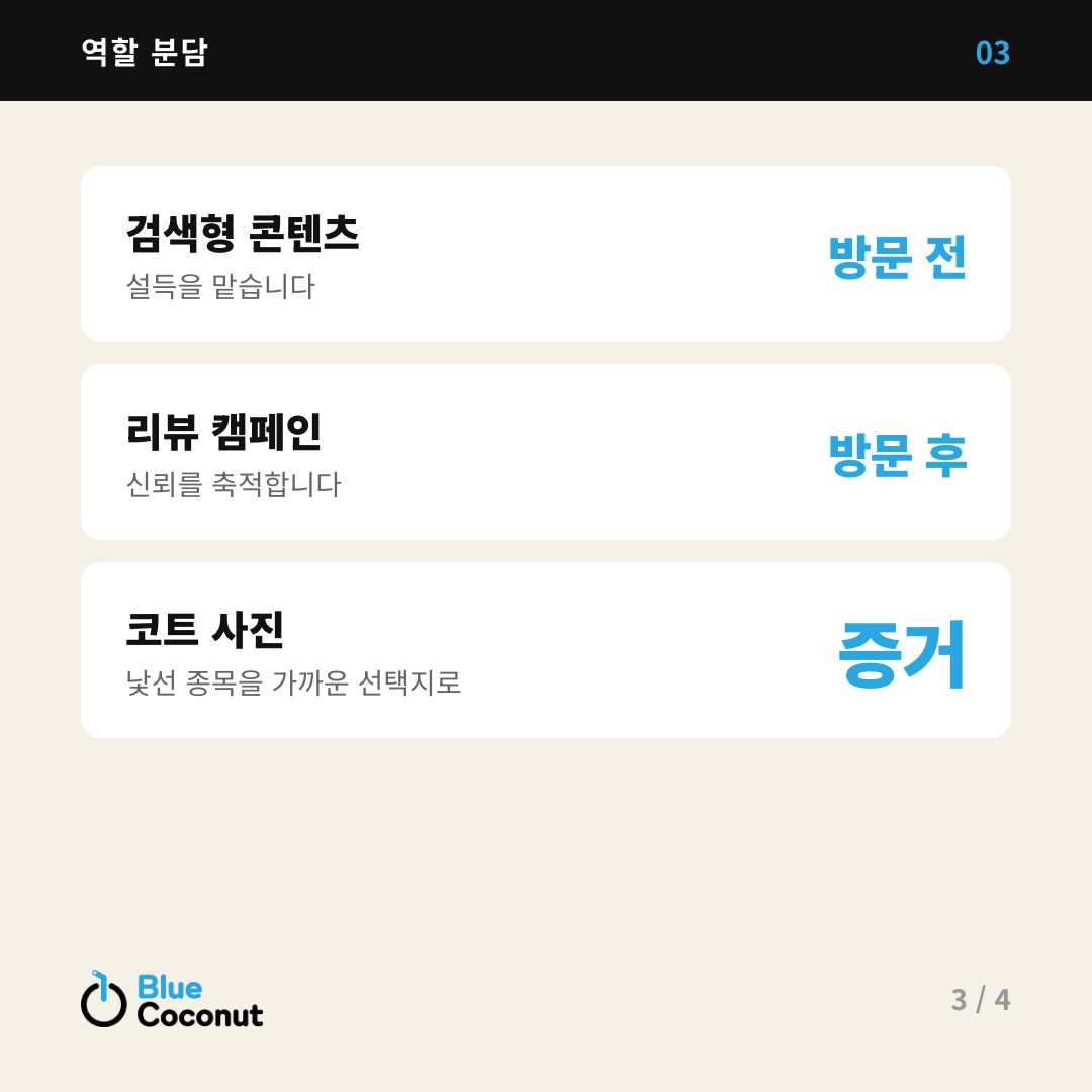 카드뉴스 3/4: 역할 분담 — 검색형 콘텐츠 방문 전, 리뷰 캠페인 방문 후, 코트 사진 증거