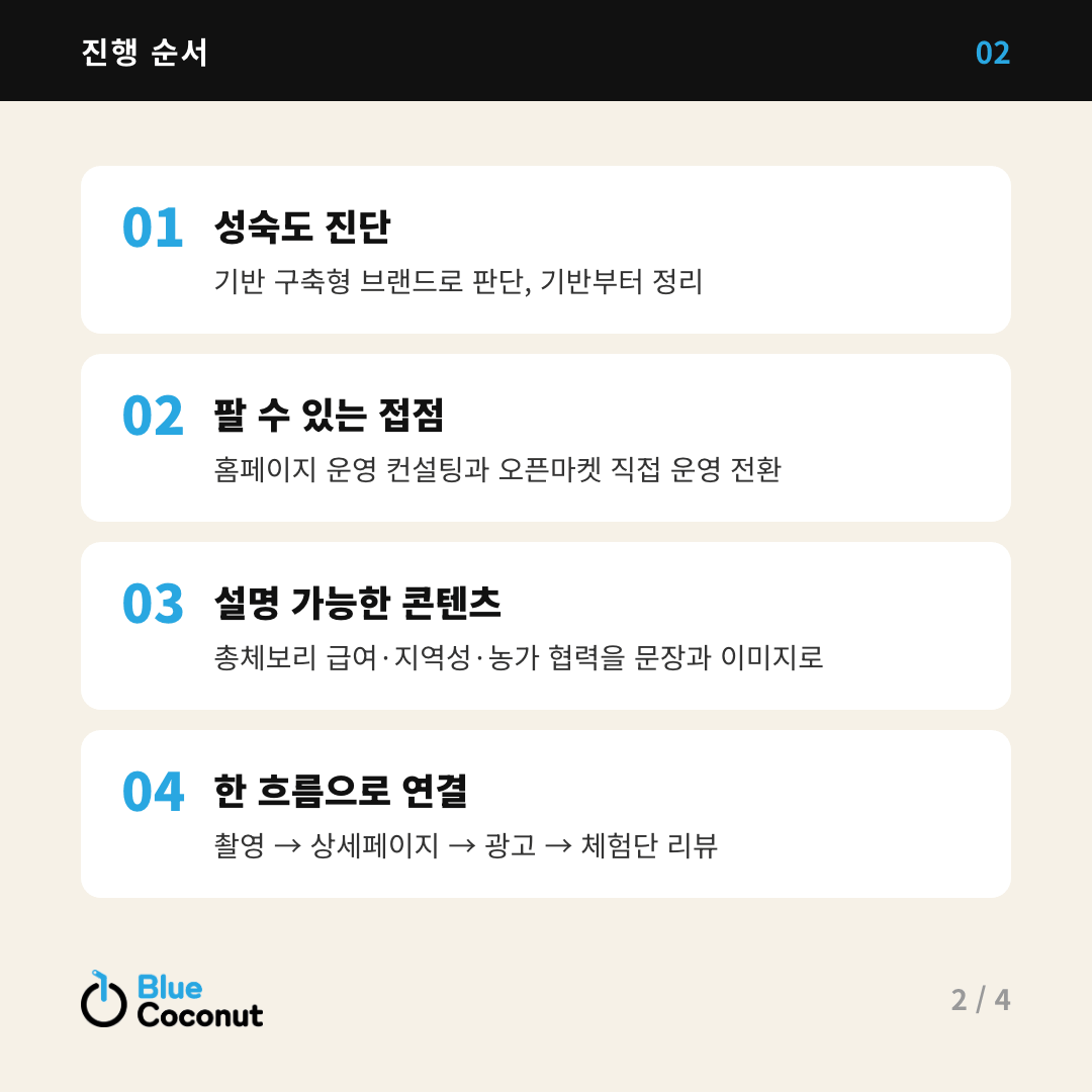 카드뉴스 2/4: 진행 순서 — 성숙도 진단, 팔 수 있는 접점, 설명 가능한 콘텐츠, 한 흐름으로 연결