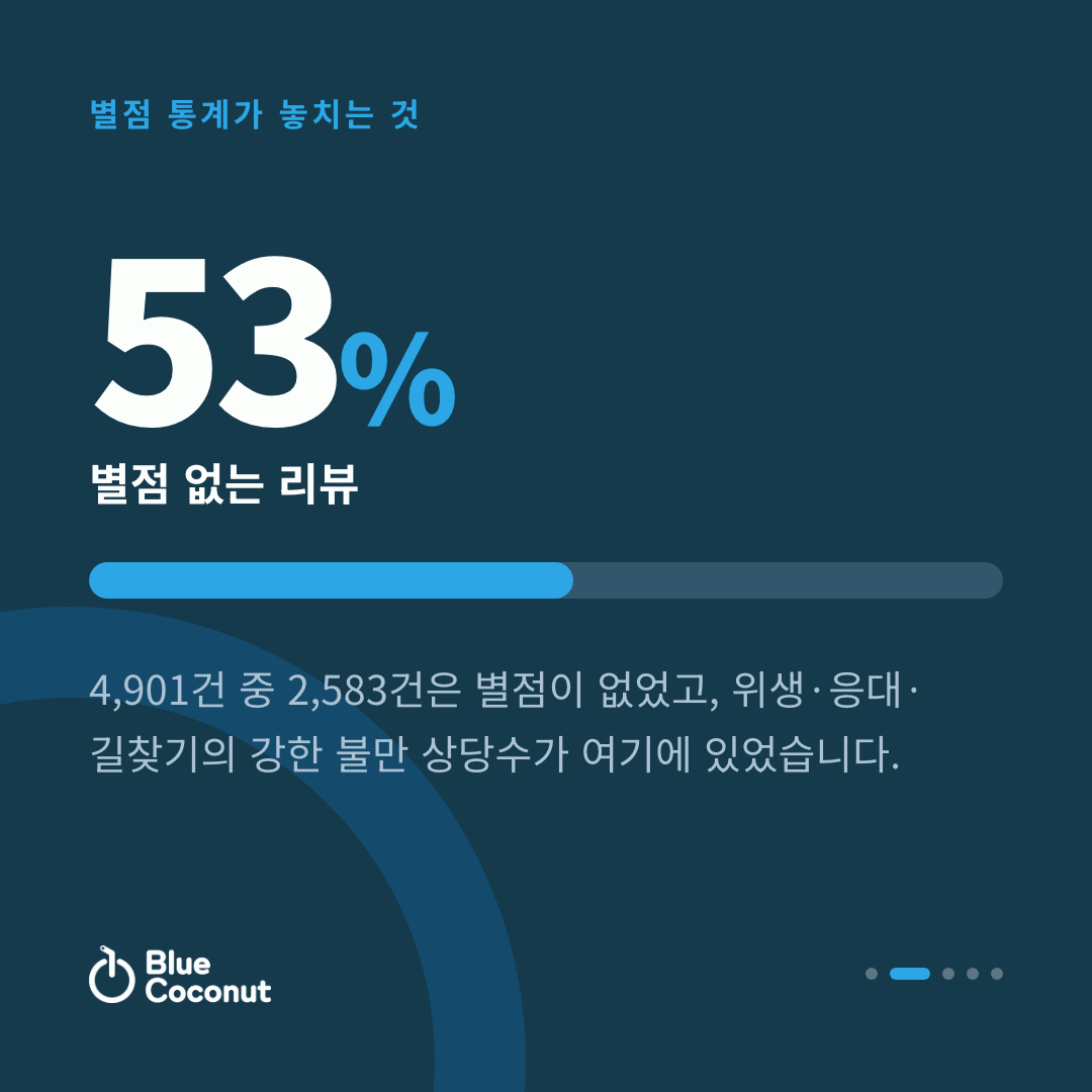 카드뉴스 2/5: 53% 별점 없는 리뷰
