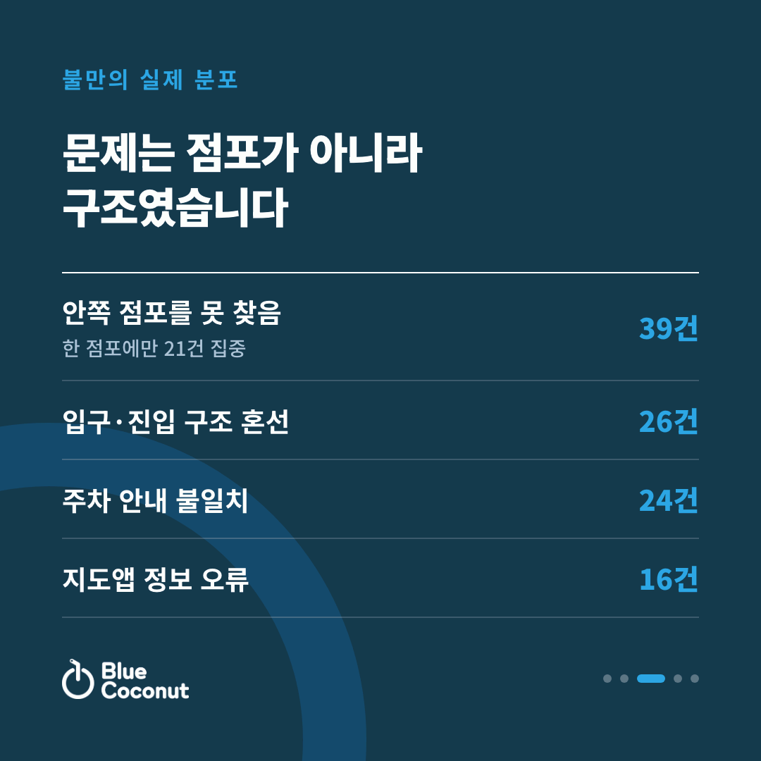 카드뉴스 3/5: 문제는 점포가 아니라 구조였습니다 — 안쪽 점포를 못 찾음 39건, 입구·진입 구조 혼선 26건, 주차 안내 불일치 24건, 지도앱 정보 오류 16건