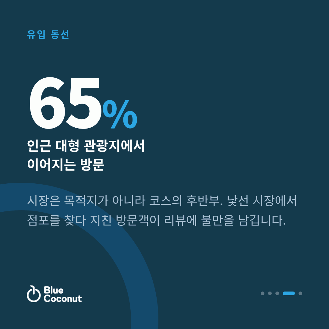 카드뉴스 4/5: 65% 인근 대형 관광지에서 이어지는 방문