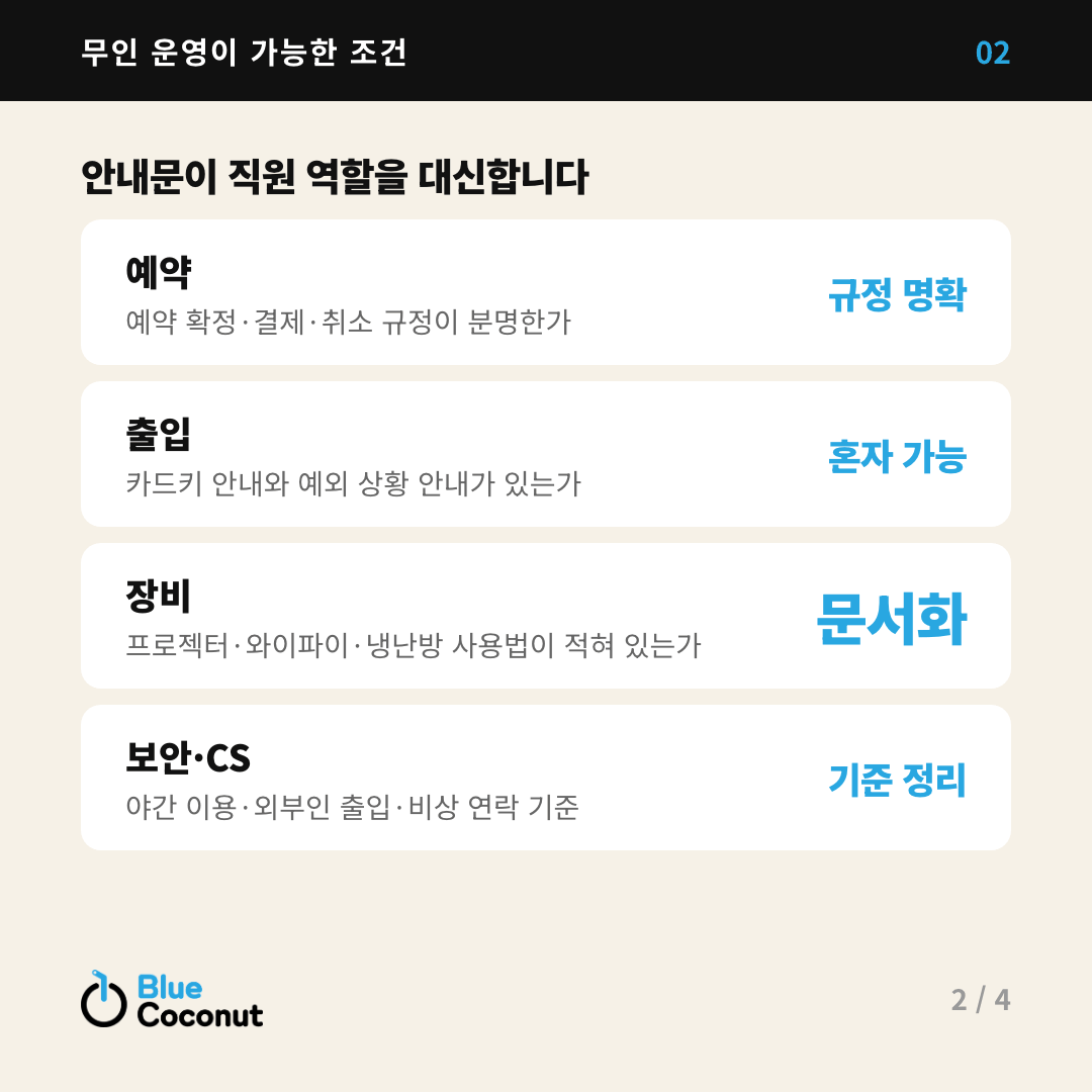 카드뉴스 2/4: 안내문이 직원 역할을 대신합니다 — 예약 규정 명확, 출입 혼자 가능, 장비 문서화, 보안·CS 기준 정리