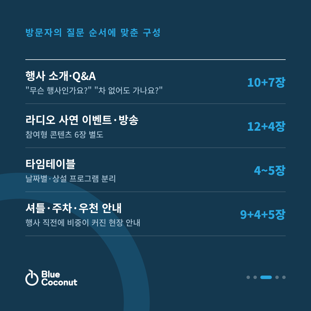 카드뉴스 3/5: 방문자의 질문 순서에 맞춘 구성 — 행사 소개·Q&A 10+7장, 라디오 사연 이벤트·방송 12+4장, 타임테이블 4~5장, 셔틀·주차·우천 안내 9+4+5장