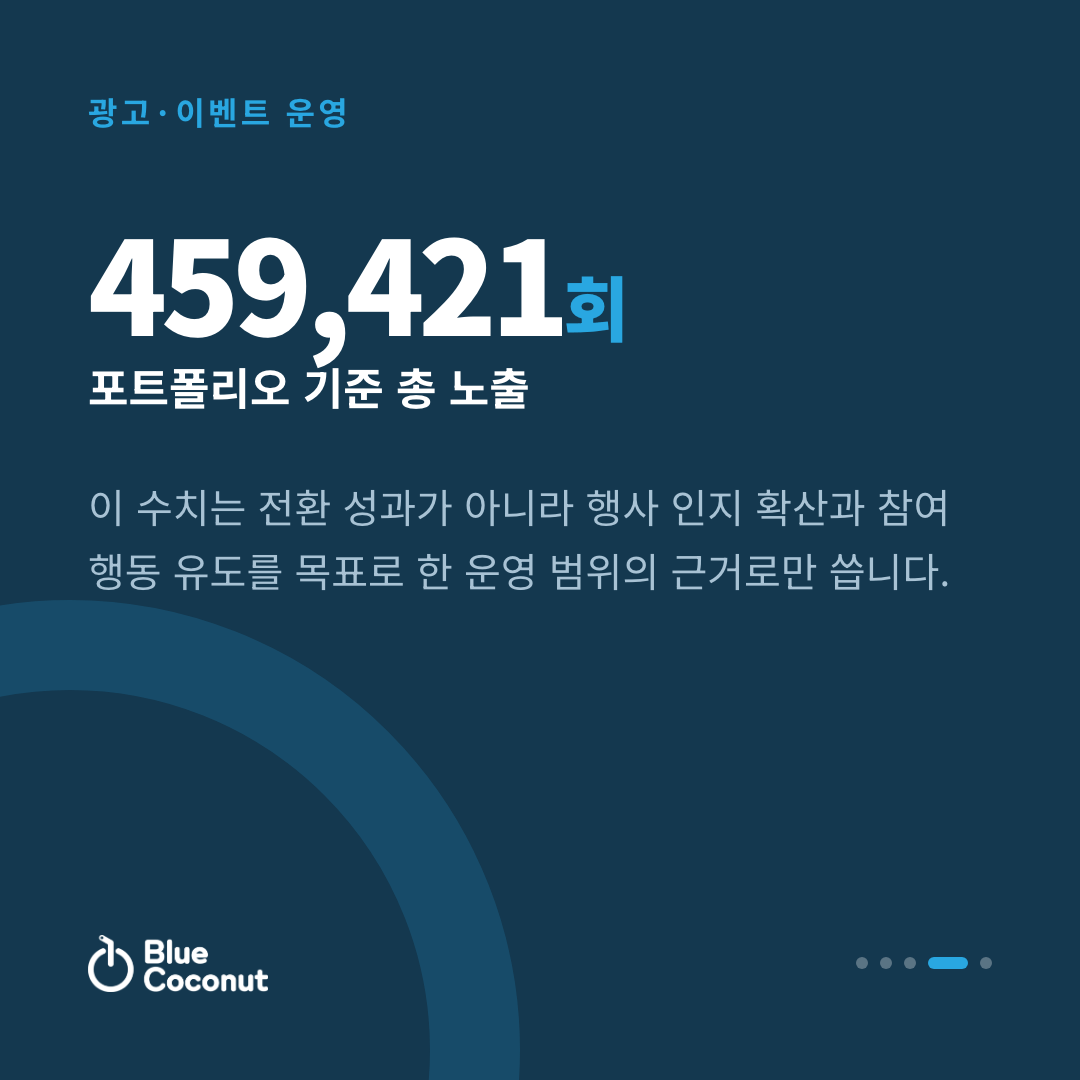 카드뉴스 4/5: 459,421회 포트폴리오 기준 총 노출