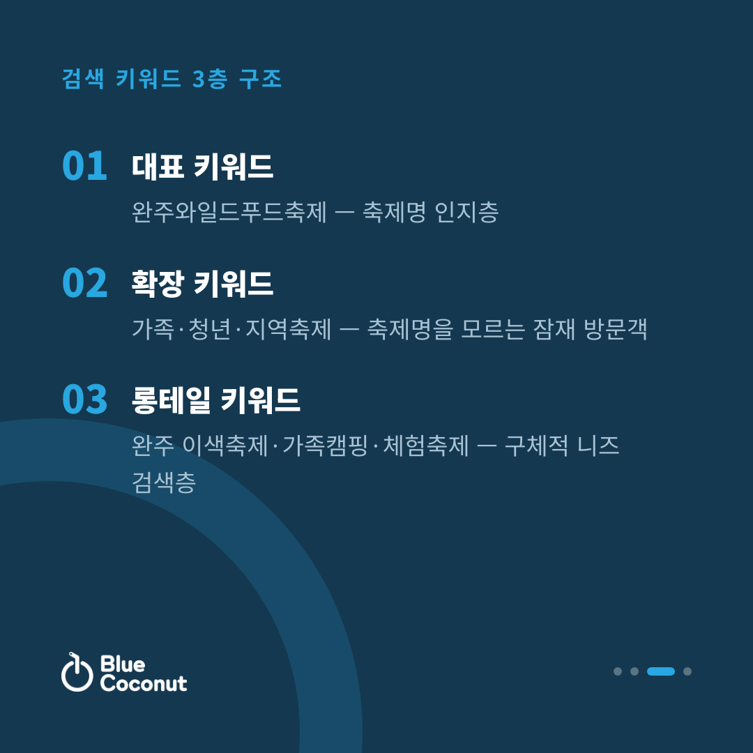 카드뉴스 3/4: 검색 키워드 3층 구조 — 대표 키워드, 확장 키워드, 롱테일 키워드